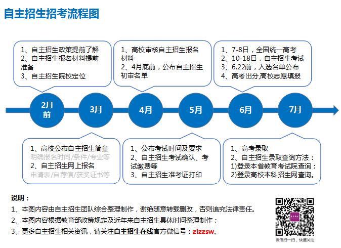 2019年自主招生报考流程图