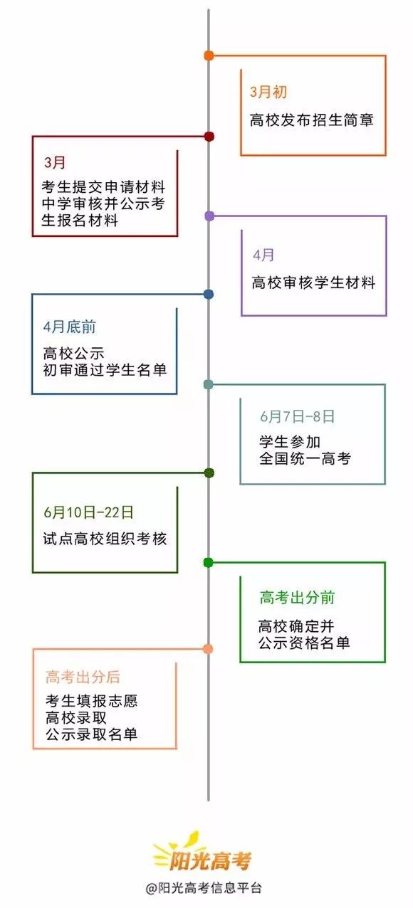 图解2019年自主招生进程