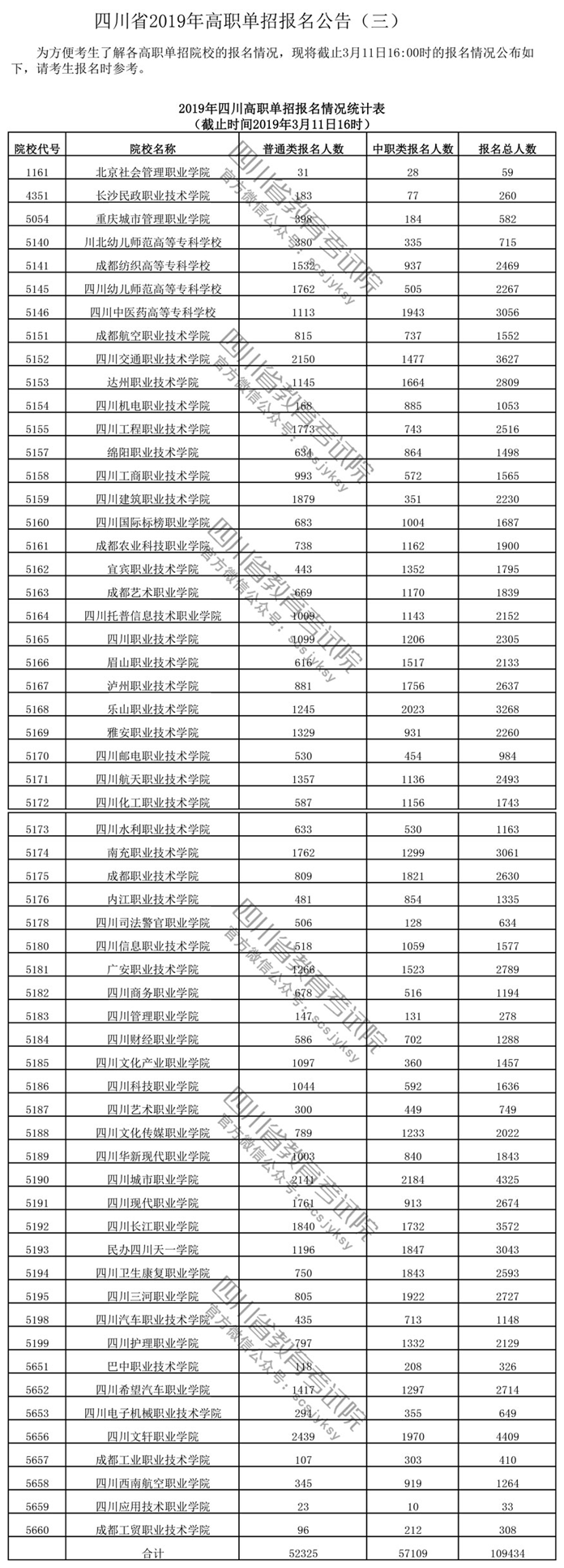 2019年四川高职单招报名人数统计 