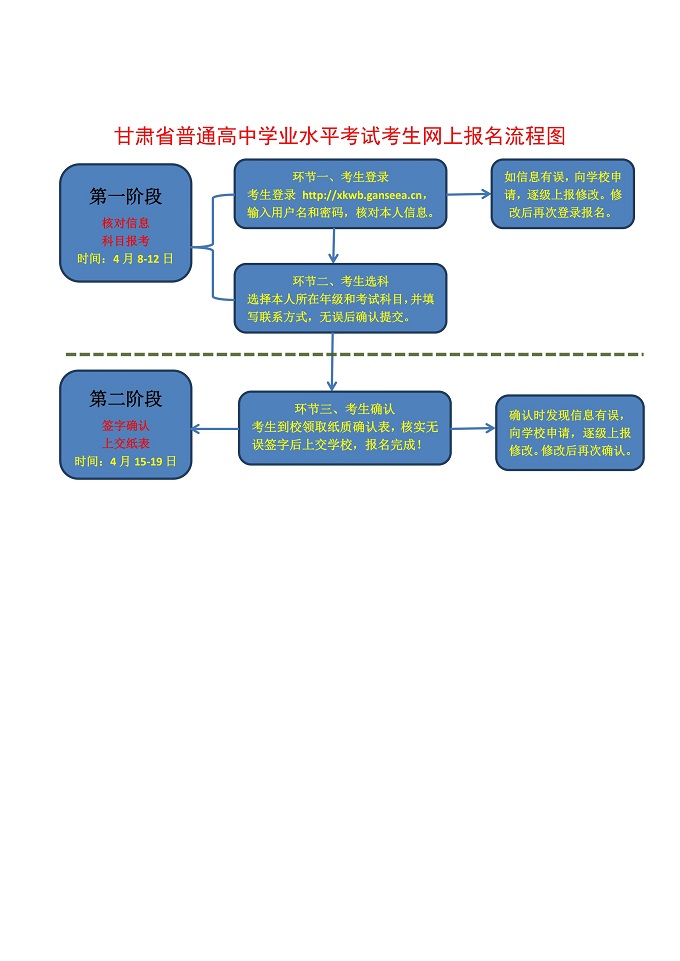 2019年甘肃高中学业水平考试考生报名流程图