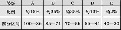 具体等级比例和赋分区间