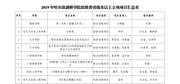 哈尔滨剑桥学院2019年拟推荐省级及以上大学生创新创业训练计划项目立项公示_01_看图王.jpg