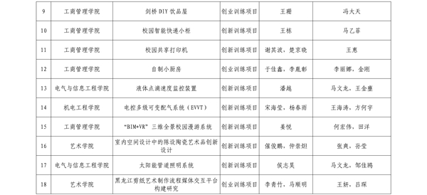 哈尔滨剑桥学院2019年拟推荐省级及以上大学生创新创业训练计划项目立项公示_02_看图王.jpg