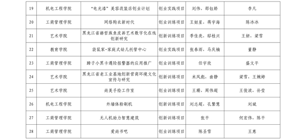 哈尔滨剑桥学院2019年拟推荐省级及以上大学生创新创业训练计划项目立项公示_03_看图王.jpg